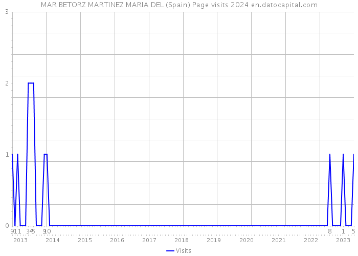 MAR BETORZ MARTINEZ MARIA DEL (Spain) Page visits 2024 