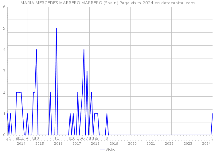 MARIA MERCEDES MARRERO MARRERO (Spain) Page visits 2024 
