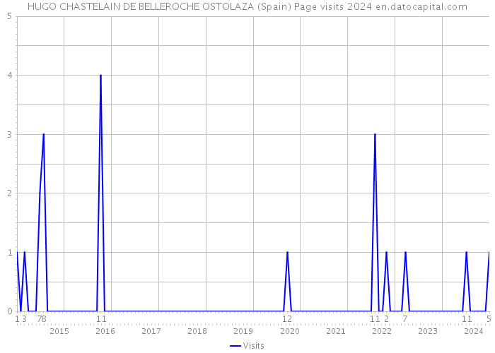 HUGO CHASTELAIN DE BELLEROCHE OSTOLAZA (Spain) Page visits 2024 