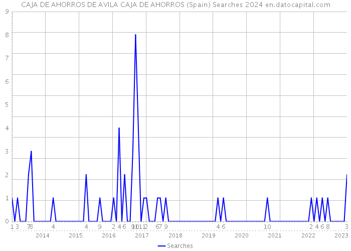 CAJA DE AHORROS DE AVILA CAJA DE AHORROS (Spain) Searches 2024 