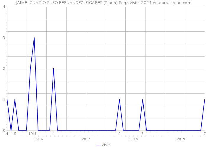 JAIME IGNACIO SUSO FERNANDEZ-FIGARES (Spain) Page visits 2024 