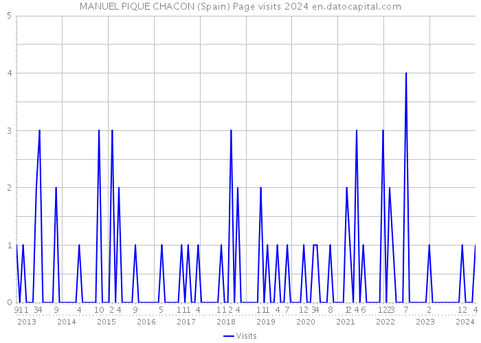 MANUEL PIQUE CHACON (Spain) Page visits 2024 