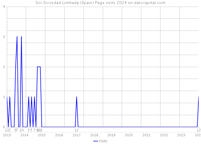 Sor.Sociedad Limitada (Spain) Page visits 2024 