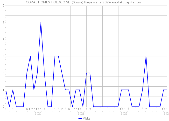 CORAL HOMES HOLDCO SL. (Spain) Page visits 2024 