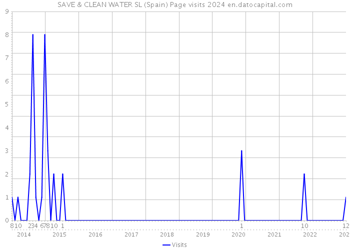 SAVE & CLEAN WATER SL (Spain) Page visits 2024 