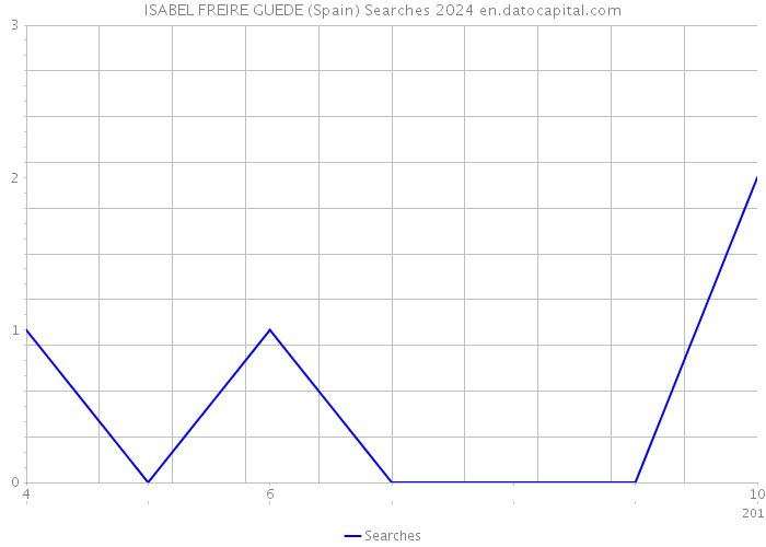 ISABEL FREIRE GUEDE (Spain) Searches 2024 