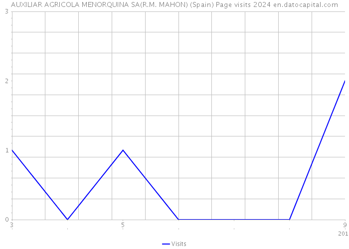 AUXILIAR AGRICOLA MENORQUINA SA(R.M. MAHON) (Spain) Page visits 2024 