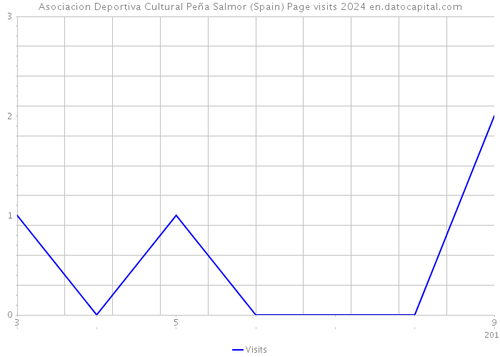 Asociacion Deportiva Cultural Peña Salmor (Spain) Page visits 2024 