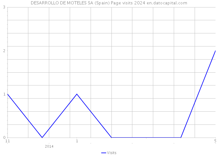 DESARROLLO DE MOTELES SA (Spain) Page visits 2024 