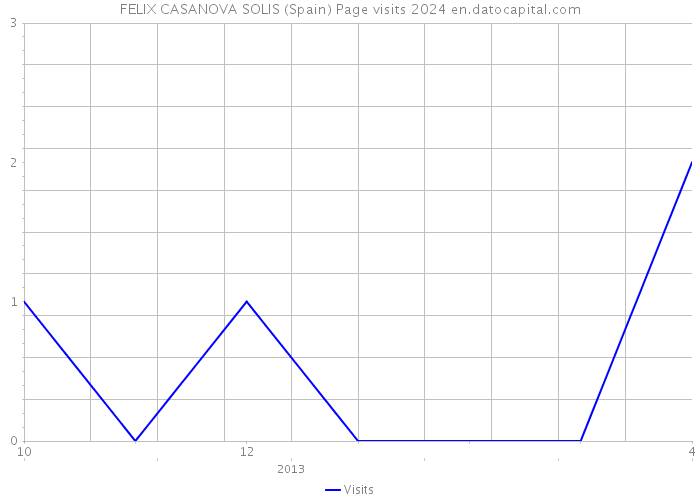 FELIX CASANOVA SOLIS (Spain) Page visits 2024 