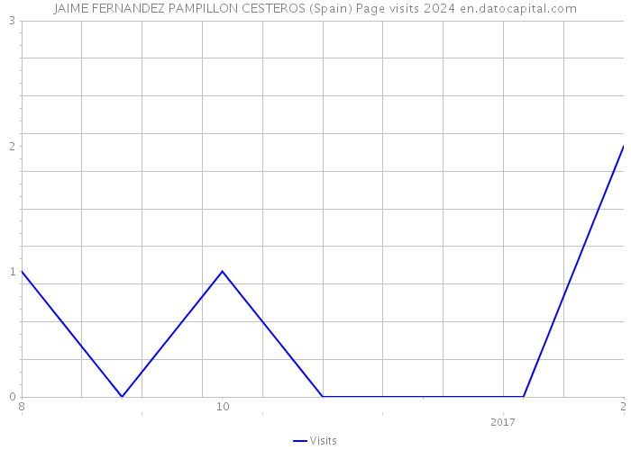 JAIME FERNANDEZ PAMPILLON CESTEROS (Spain) Page visits 2024 
