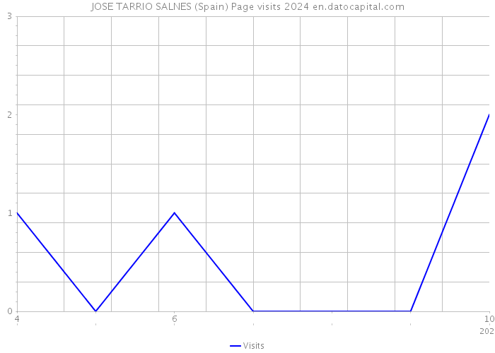 JOSE TARRIO SALNES (Spain) Page visits 2024 