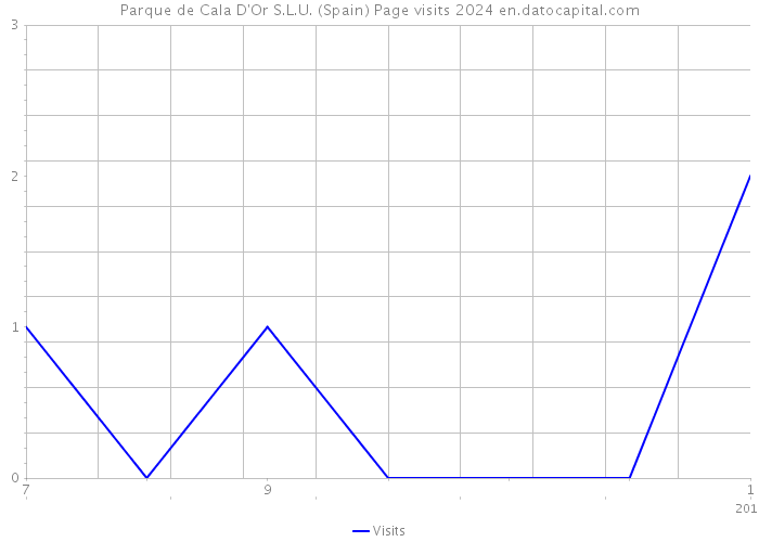 Parque de Cala D'Or S.L.U. (Spain) Page visits 2024 