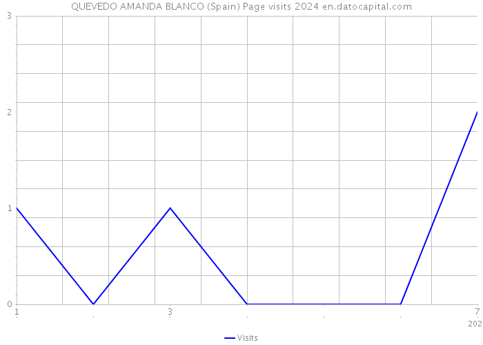 QUEVEDO AMANDA BLANCO (Spain) Page visits 2024 