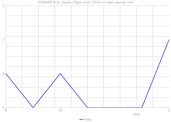 ROMAPE SCA (Spain) Page visits 2024 