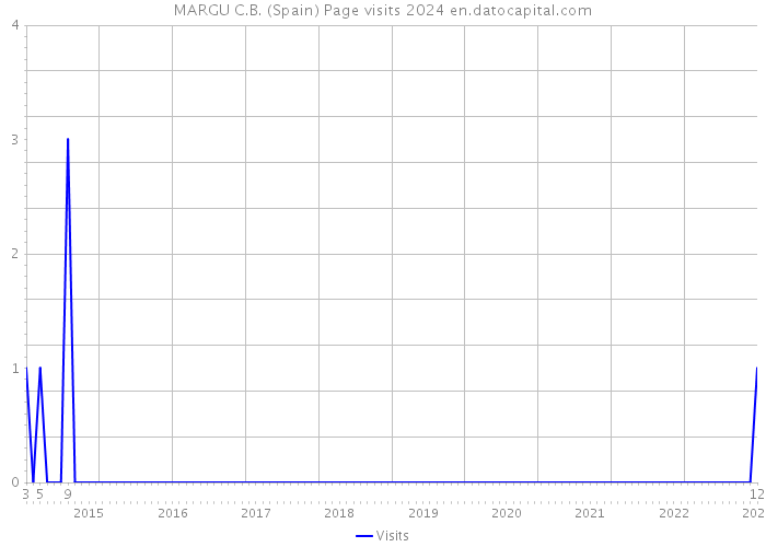 MARGU C.B. (Spain) Page visits 2024 