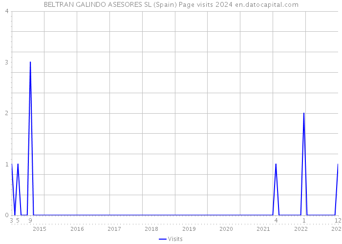 BELTRAN GALINDO ASESORES SL (Spain) Page visits 2024 