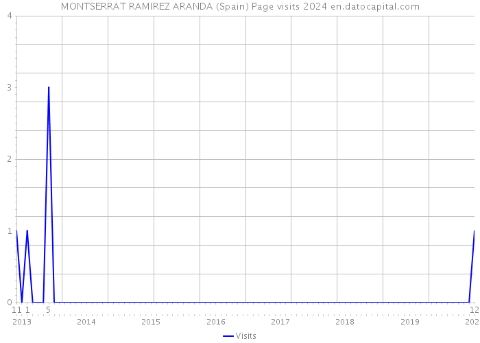 MONTSERRAT RAMIREZ ARANDA (Spain) Page visits 2024 