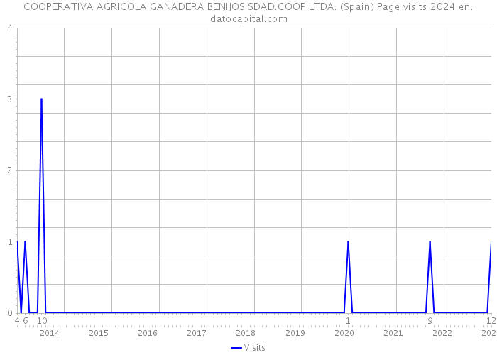 COOPERATIVA AGRICOLA GANADERA BENIJOS SDAD.COOP.LTDA. (Spain) Page visits 2024 