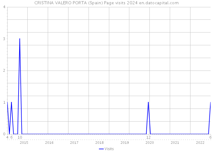 CRISTINA VALERO PORTA (Spain) Page visits 2024 