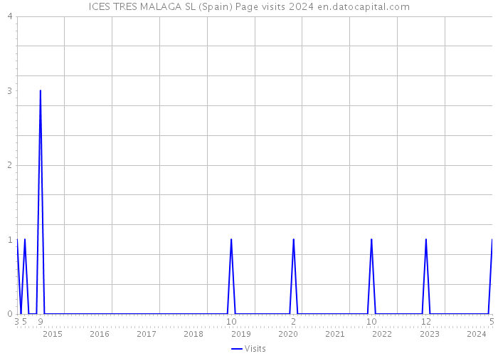 ICES TRES MALAGA SL (Spain) Page visits 2024 