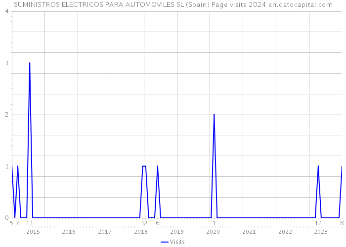 SUMINISTROS ELECTRICOS PARA AUTOMOVILES SL (Spain) Page visits 2024 