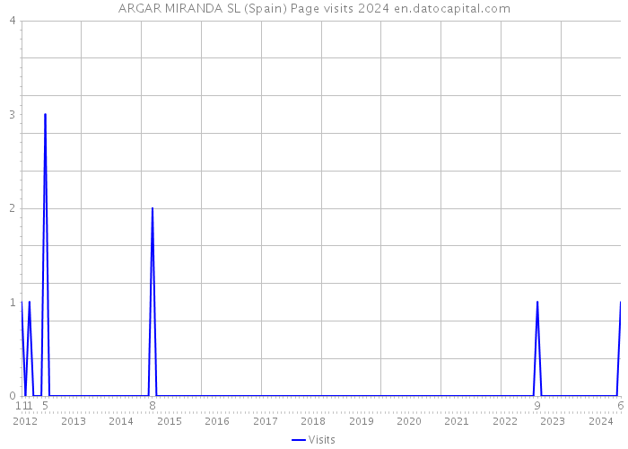 ARGAR MIRANDA SL (Spain) Page visits 2024 