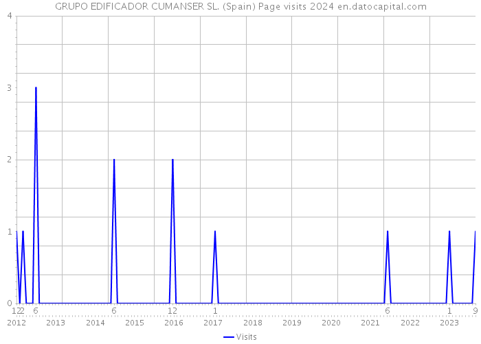 GRUPO EDIFICADOR CUMANSER SL. (Spain) Page visits 2024 