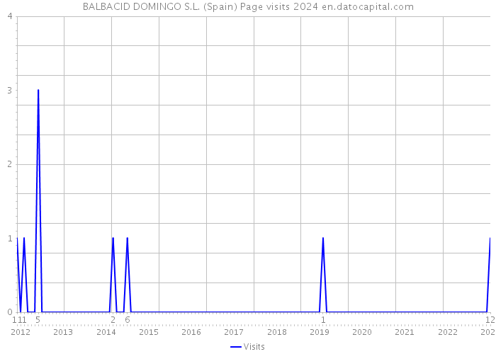 BALBACID DOMINGO S.L. (Spain) Page visits 2024 