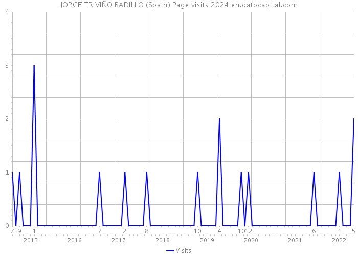 JORGE TRIVIÑO BADILLO (Spain) Page visits 2024 