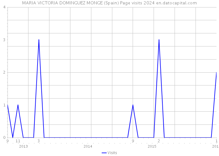 MARIA VICTORIA DOMINGUEZ MONGE (Spain) Page visits 2024 