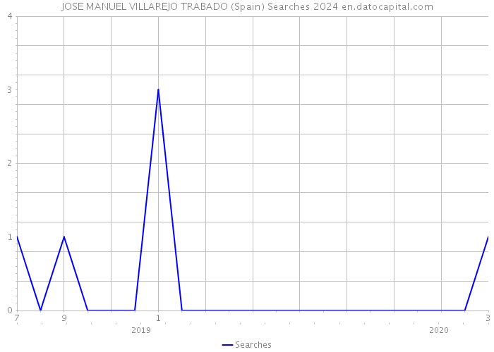 JOSE MANUEL VILLAREJO TRABADO (Spain) Searches 2024 