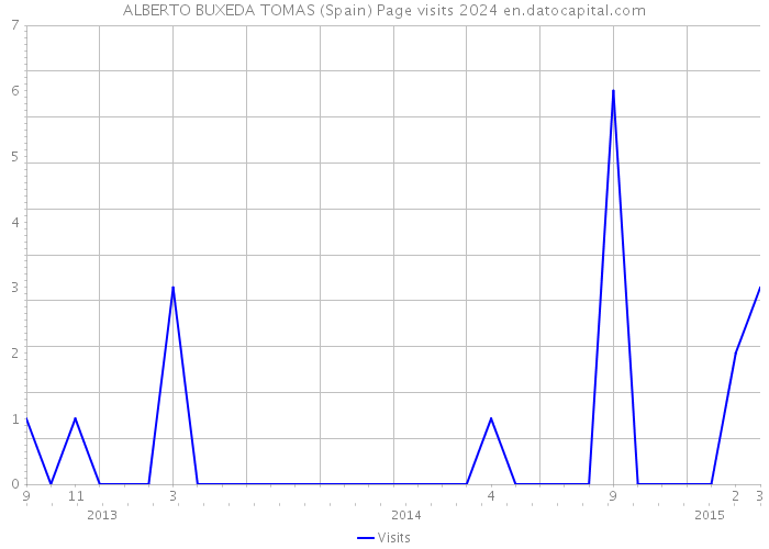ALBERTO BUXEDA TOMAS (Spain) Page visits 2024 