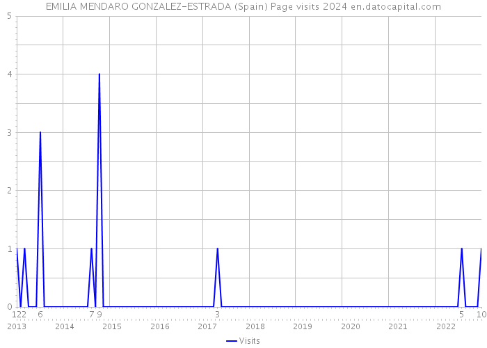 EMILIA MENDARO GONZALEZ-ESTRADA (Spain) Page visits 2024 
