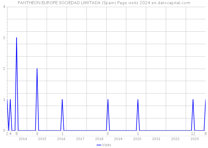 PANTHEON EUROPE SOCIEDAD LIMITADA (Spain) Page visits 2024 