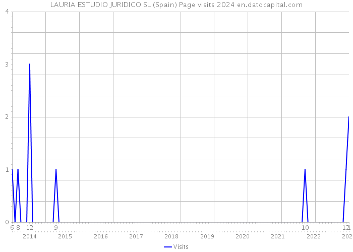 LAURIA ESTUDIO JURIDICO SL (Spain) Page visits 2024 