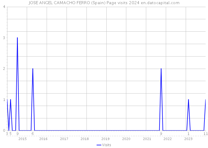 JOSE ANGEL CAMACHO FERRO (Spain) Page visits 2024 