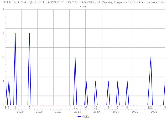 INGENIERIA & ARQUITECTURA PROYECTOS Y OBRAS 2006, SL (Spain) Page visits 2024 