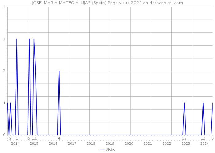 JOSE-MARIA MATEO ALUJAS (Spain) Page visits 2024 