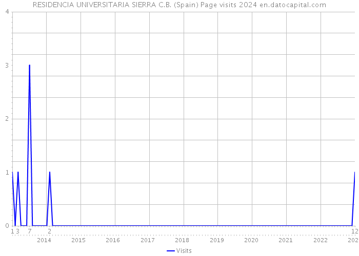 RESIDENCIA UNIVERSITARIA SIERRA C.B. (Spain) Page visits 2024 