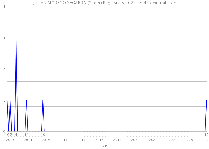 JULIAN MORENO SEGARRA (Spain) Page visits 2024 