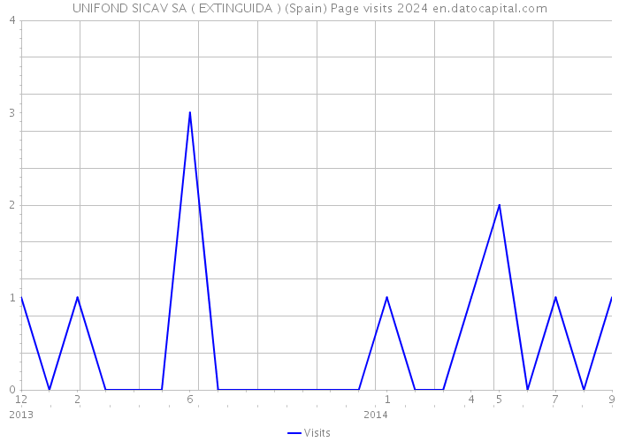 UNIFOND SICAV SA ( EXTINGUIDA ) (Spain) Page visits 2024 