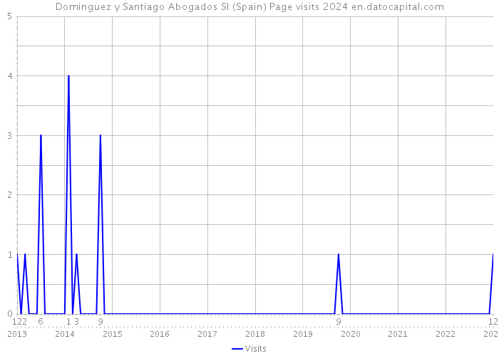 Dominguez y Santiago Abogados Sl (Spain) Page visits 2024 