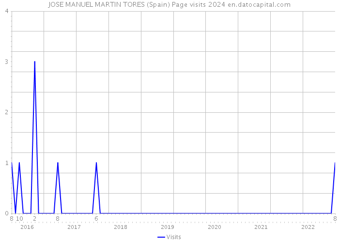 JOSE MANUEL MARTIN TORES (Spain) Page visits 2024 