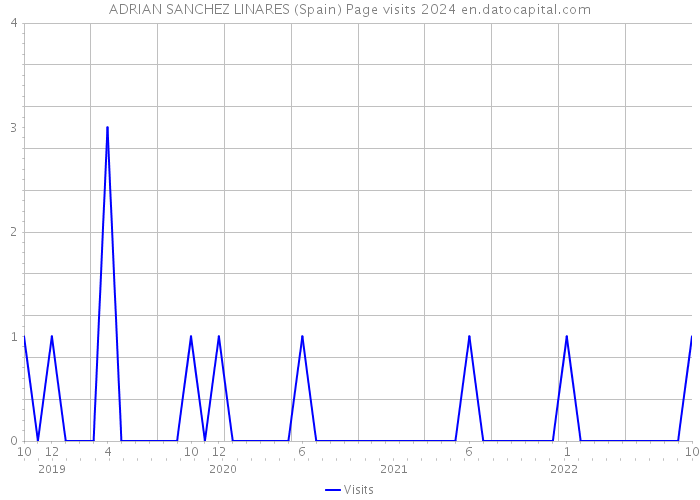 ADRIAN SANCHEZ LINARES (Spain) Page visits 2024 