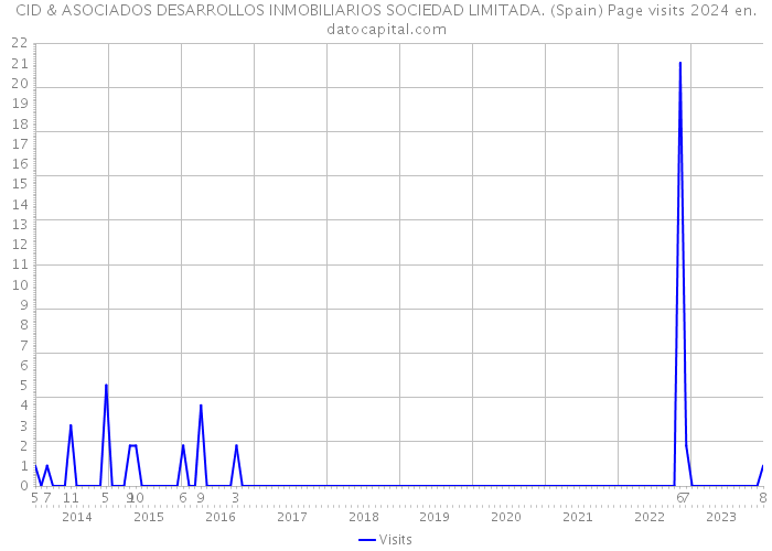 CID & ASOCIADOS DESARROLLOS INMOBILIARIOS SOCIEDAD LIMITADA. (Spain) Page visits 2024 