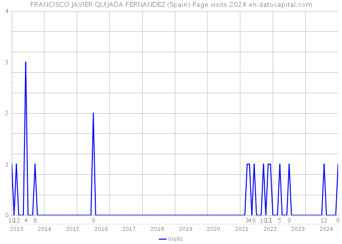 FRANCISCO JAVIER QUIJADA FERNANDEZ (Spain) Page visits 2024 