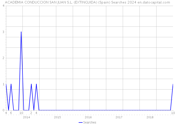 ACADEMIA CONDUCCION SAN JUAN S.L. (EXTINGUIDA) (Spain) Searches 2024 