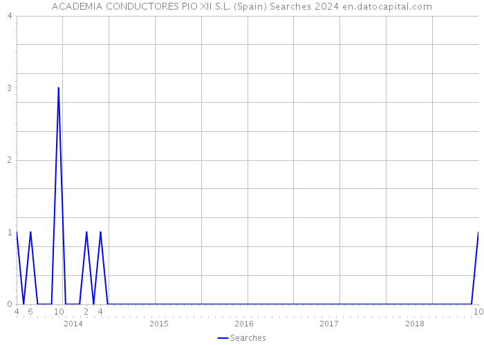 ACADEMIA CONDUCTORES PIO XII S.L. (Spain) Searches 2024 