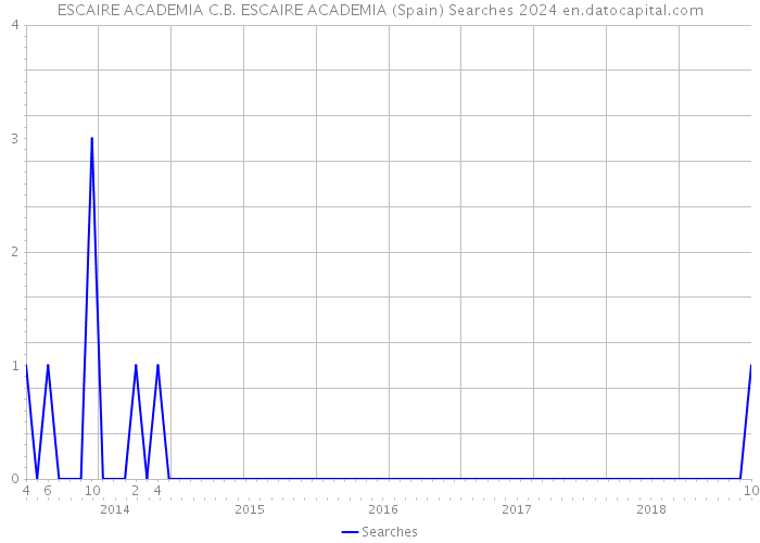 ESCAIRE ACADEMIA C.B. ESCAIRE ACADEMIA (Spain) Searches 2024 
